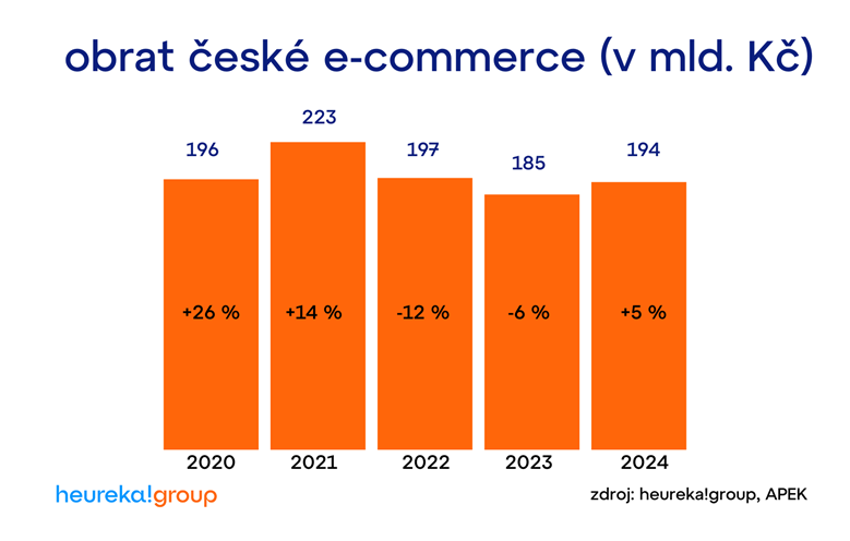 obrat české e-commerce v mld. za rok 2024