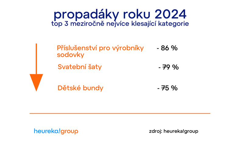 klesající kategorie zboží 2024