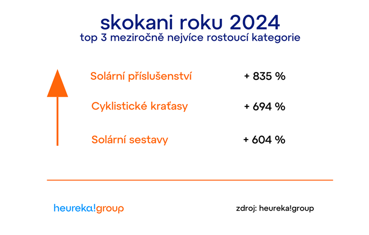 rostoucí kategorie zboží 2024